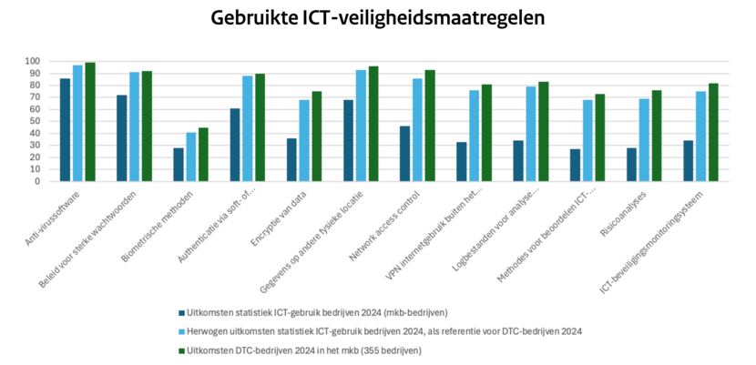 Grafiek onderzoek CBS naar cyberveiligheidsmaatregelen onder Nederlandse bedrijven